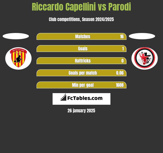 Riccardo Capellini vs Parodi h2h player stats