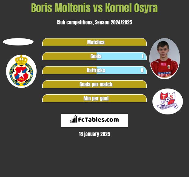 Boris Moltenis vs Kornel Osyra h2h player stats