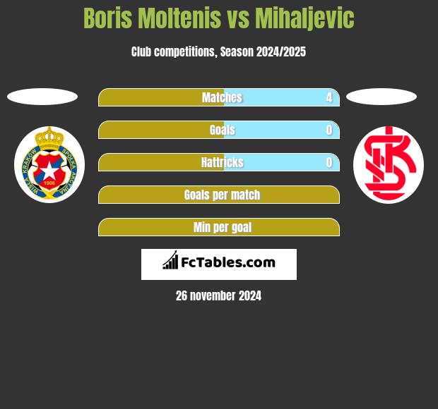 Boris Moltenis vs Mihaljevic h2h player stats