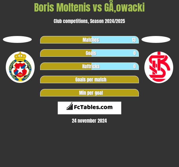 Boris Moltenis vs GÅ‚owacki h2h player stats