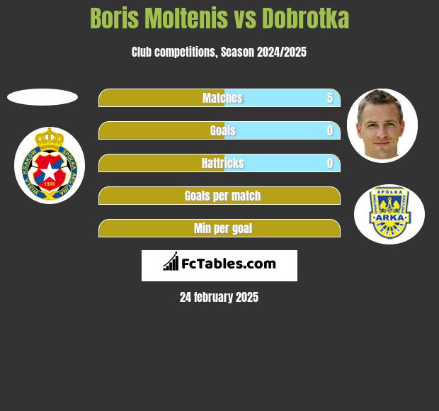 Boris Moltenis vs Dobrotka h2h player stats