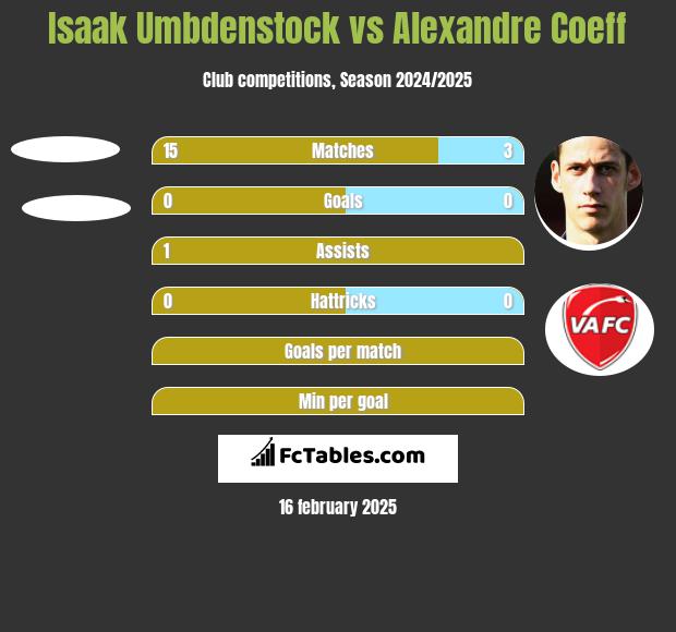 Isaak Umbdenstock vs Alexandre Coeff h2h player stats