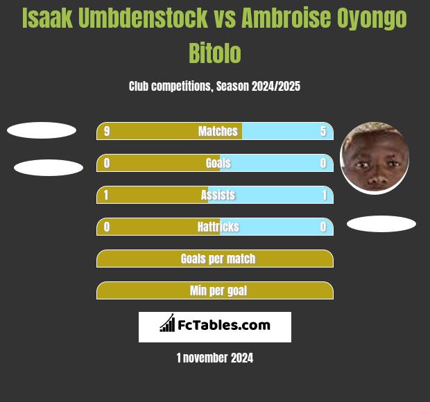 Isaak Umbdenstock vs Ambroise Oyongo Bitolo h2h player stats