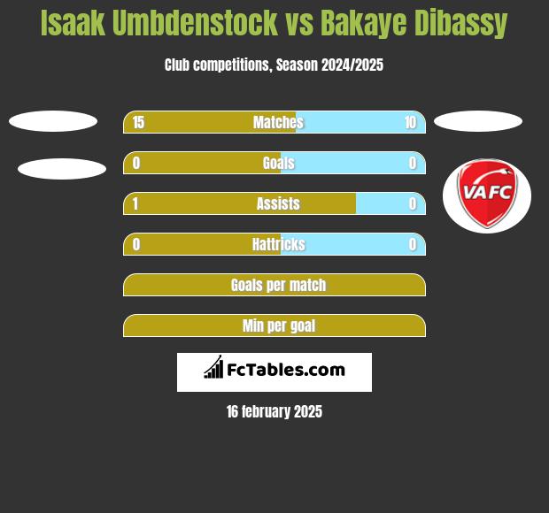 Isaak Umbdenstock vs Bakaye Dibassy h2h player stats