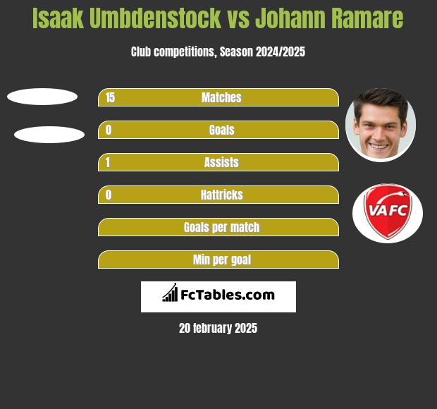 Isaak Umbdenstock vs Johann Ramare h2h player stats