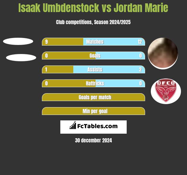 Isaak Umbdenstock vs Jordan Marie h2h player stats