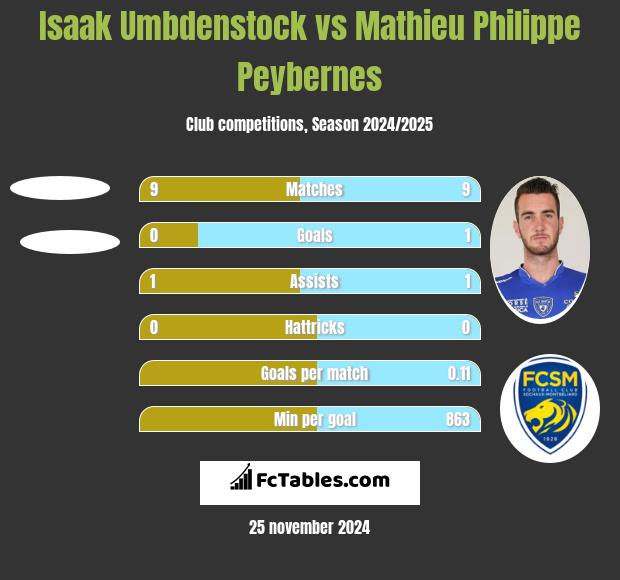 Isaak Umbdenstock vs Mathieu Philippe Peybernes h2h player stats