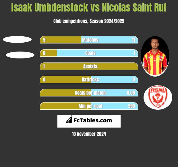 Isaak Umbdenstock vs Nicolas Saint Ruf h2h player stats