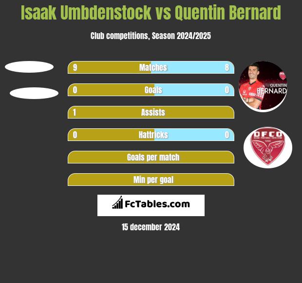 Isaak Umbdenstock vs Quentin Bernard h2h player stats