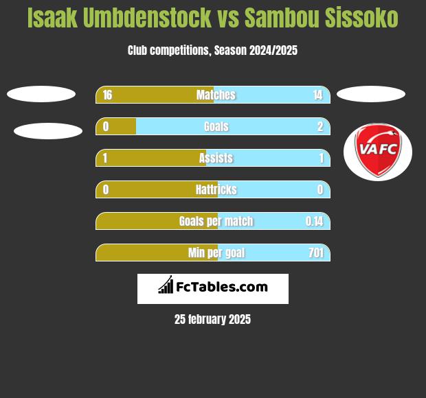 Isaak Umbdenstock vs Sambou Sissoko h2h player stats