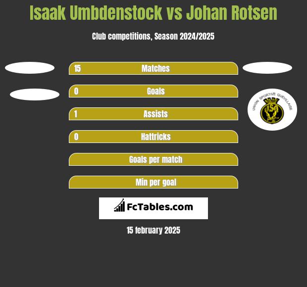 Isaak Umbdenstock vs Johan Rotsen h2h player stats