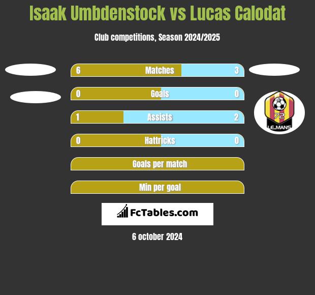 Isaak Umbdenstock vs Lucas Calodat h2h player stats