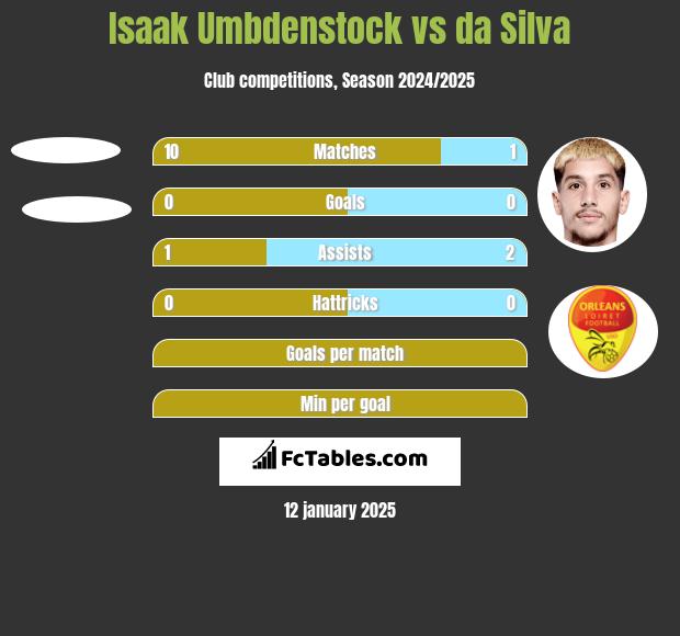 Isaak Umbdenstock vs da Silva h2h player stats