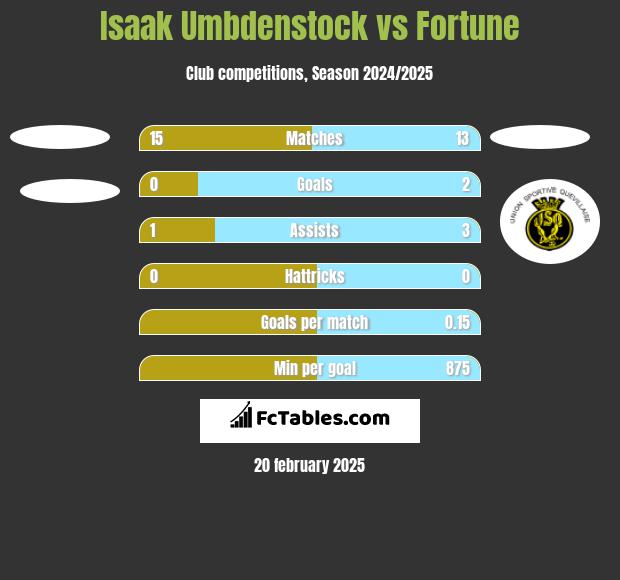 Isaak Umbdenstock vs Fortune h2h player stats