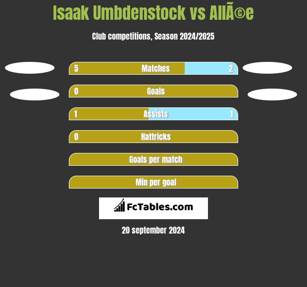 Isaak Umbdenstock vs AllÃ©e h2h player stats