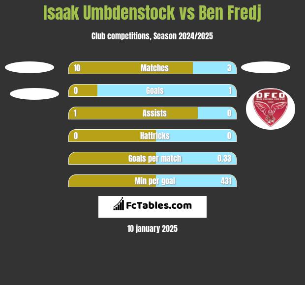 Isaak Umbdenstock vs Ben Fredj h2h player stats