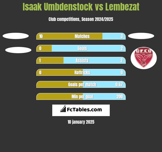 Isaak Umbdenstock vs Lembezat h2h player stats