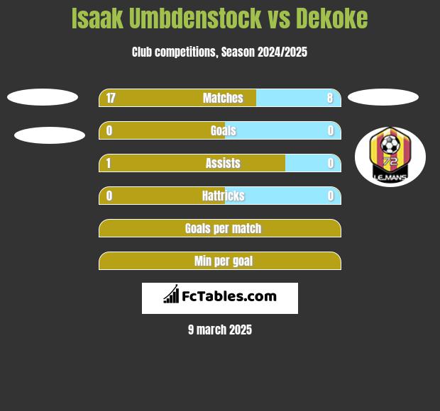 Isaak Umbdenstock vs Dekoke h2h player stats