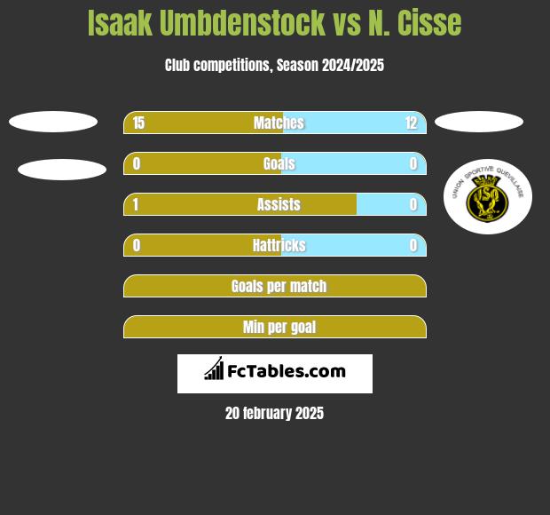 Isaak Umbdenstock vs N. Cisse h2h player stats