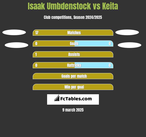 Isaak Umbdenstock vs Keita h2h player stats