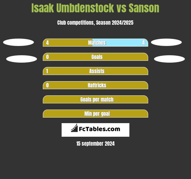 Isaak Umbdenstock vs Sanson h2h player stats