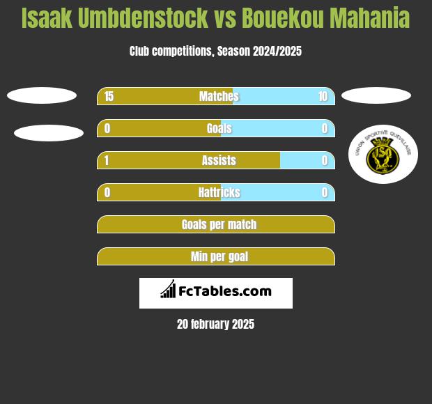 Isaak Umbdenstock vs Bouekou Mahania h2h player stats