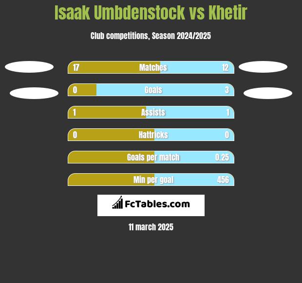 Isaak Umbdenstock vs Khetir h2h player stats