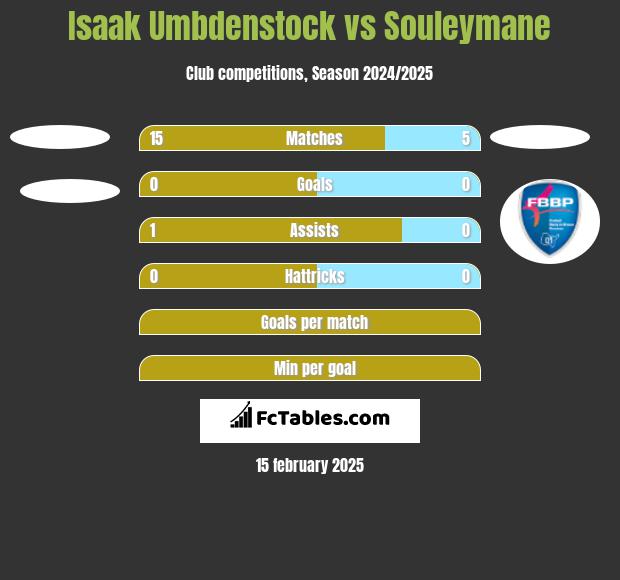 Isaak Umbdenstock vs Souleymane h2h player stats