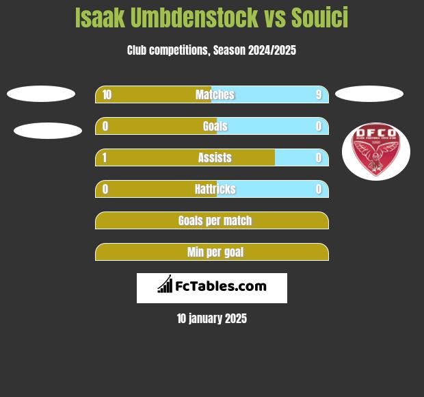 Isaak Umbdenstock vs Souici h2h player stats