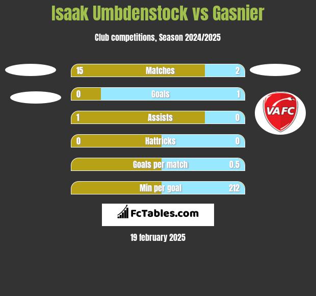 Isaak Umbdenstock vs Gasnier h2h player stats