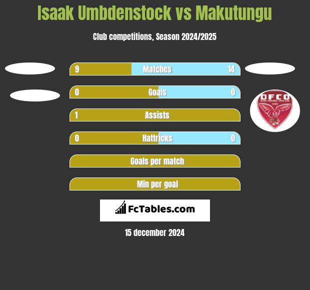 Isaak Umbdenstock vs Makutungu h2h player stats