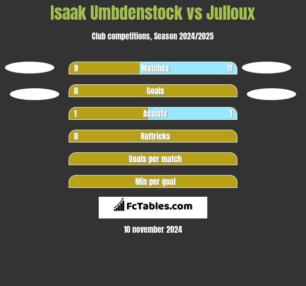 Isaak Umbdenstock vs Julloux h2h player stats