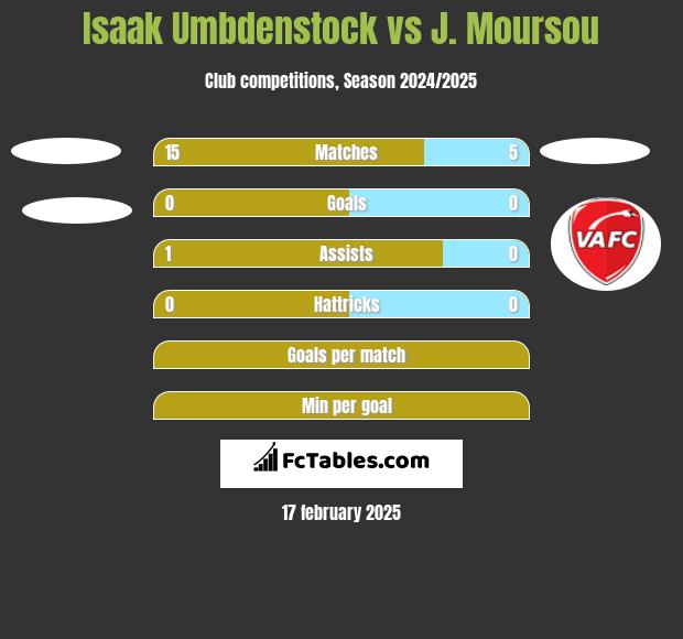 Isaak Umbdenstock vs J. Moursou h2h player stats