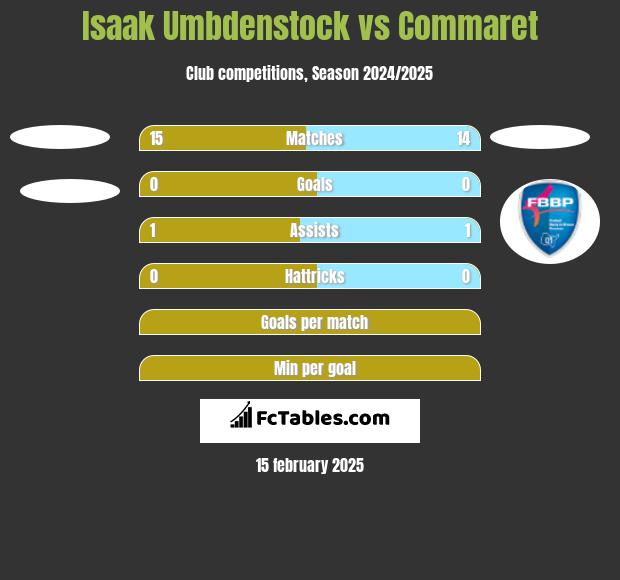 Isaak Umbdenstock vs Commaret h2h player stats