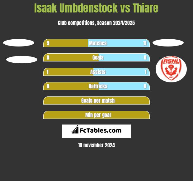 Isaak Umbdenstock vs Thiare h2h player stats