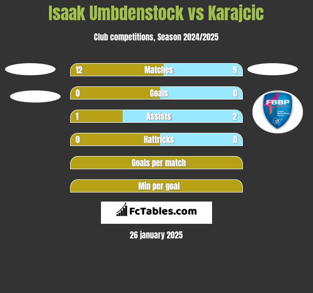 Isaak Umbdenstock vs Karajcic h2h player stats