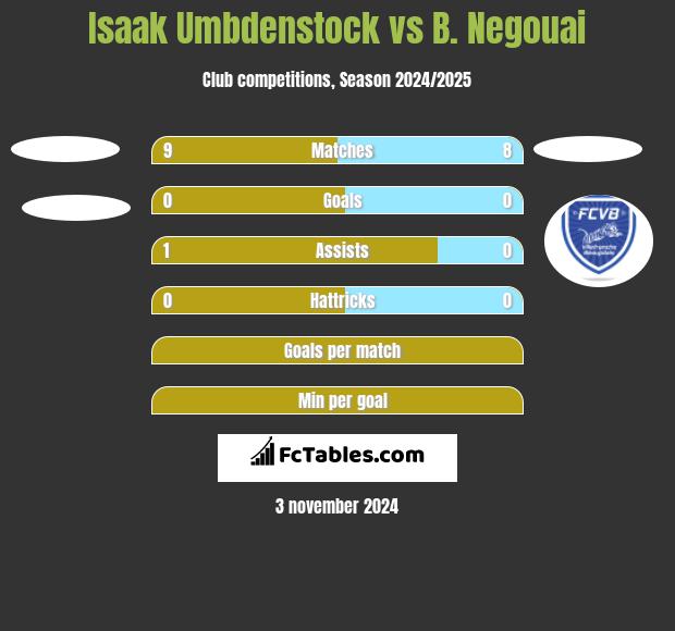 Isaak Umbdenstock vs B. Negouai h2h player stats