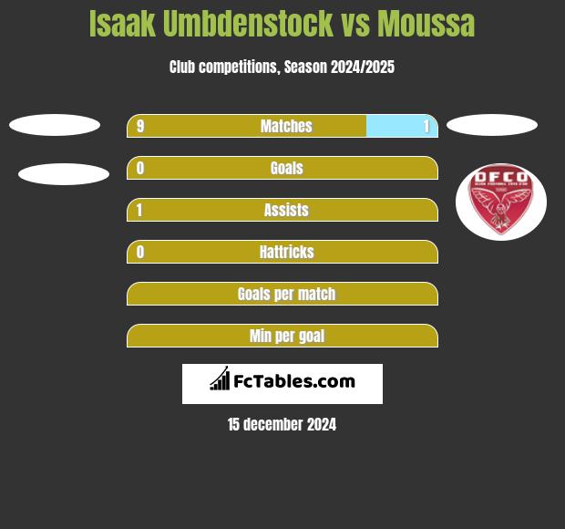 Isaak Umbdenstock vs Moussa h2h player stats