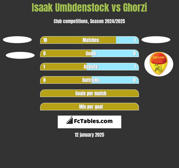 Isaak Umbdenstock vs Ghorzi h2h player stats