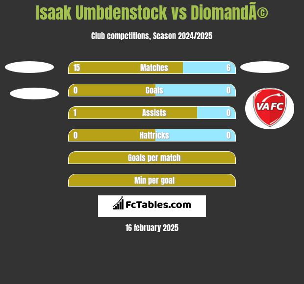 Isaak Umbdenstock vs DiomandÃ© h2h player stats