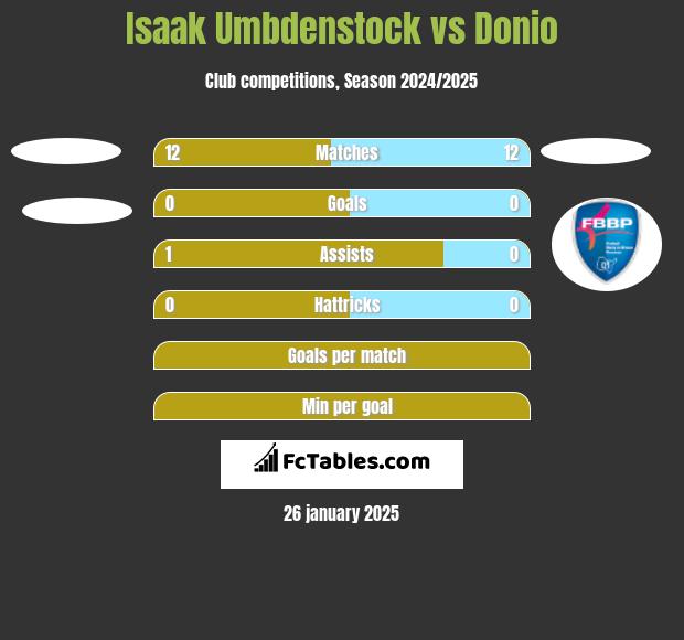 Isaak Umbdenstock vs Donio h2h player stats