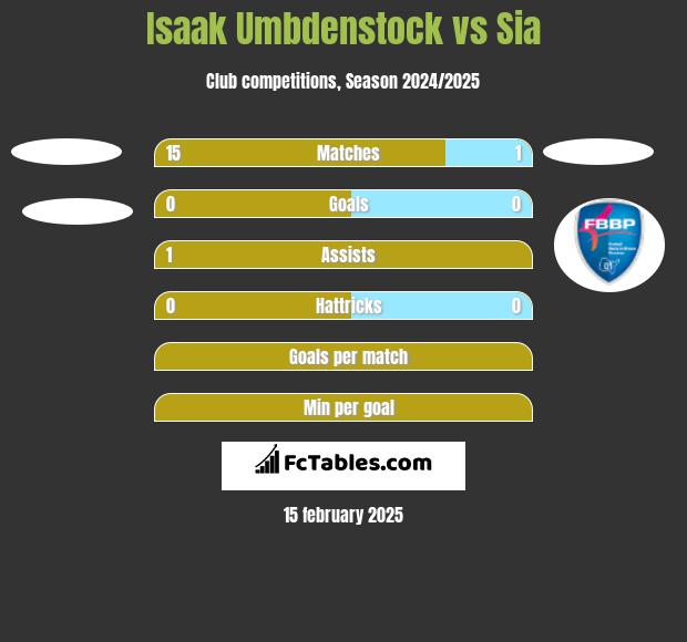 Isaak Umbdenstock vs Sia h2h player stats