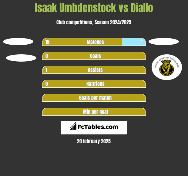 Isaak Umbdenstock vs Diallo h2h player stats