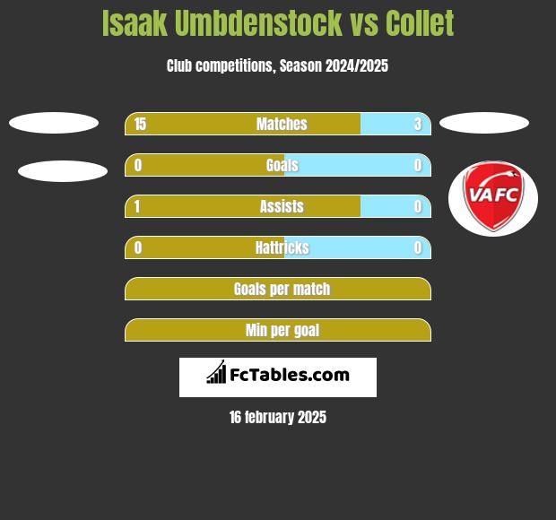 Isaak Umbdenstock vs Collet h2h player stats