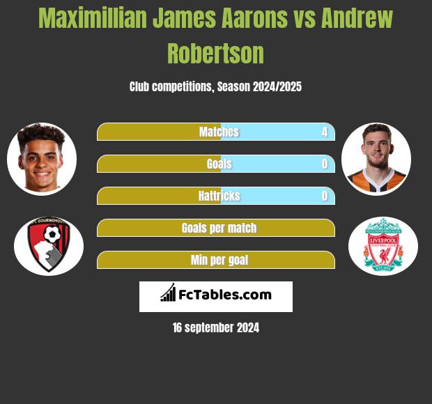 Maximillian James Aarons vs Andrew Robertson h2h player stats