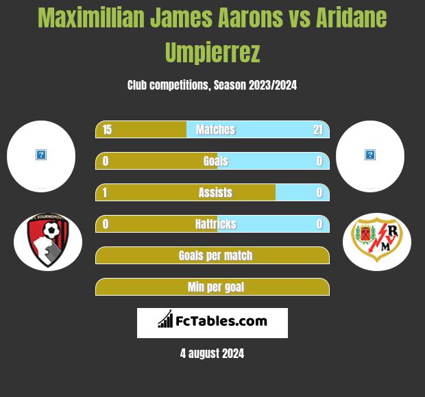 Maximillian James Aarons vs Aridane Umpierrez h2h player stats