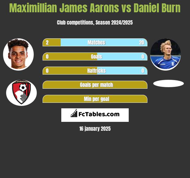 Maximillian James Aarons vs Daniel Burn h2h player stats