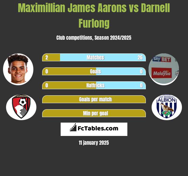 Maximillian James Aarons vs Darnell Furlong h2h player stats