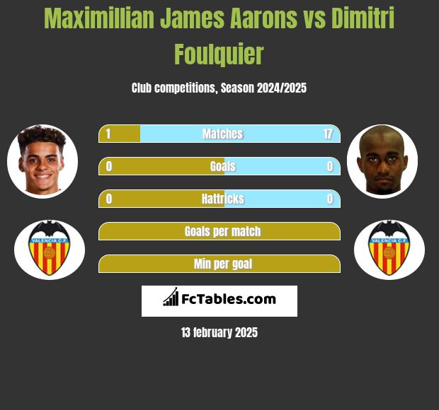 Maximillian James Aarons vs Dimitri Foulquier h2h player stats