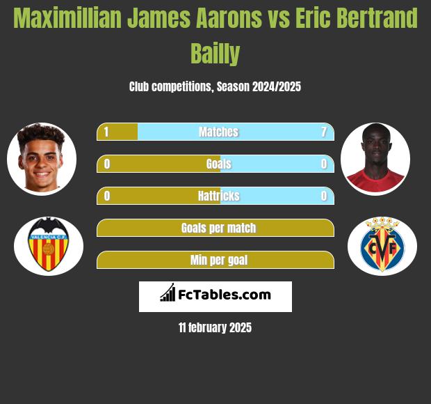 Maximillian James Aarons vs Eric Bertrand Bailly h2h player stats